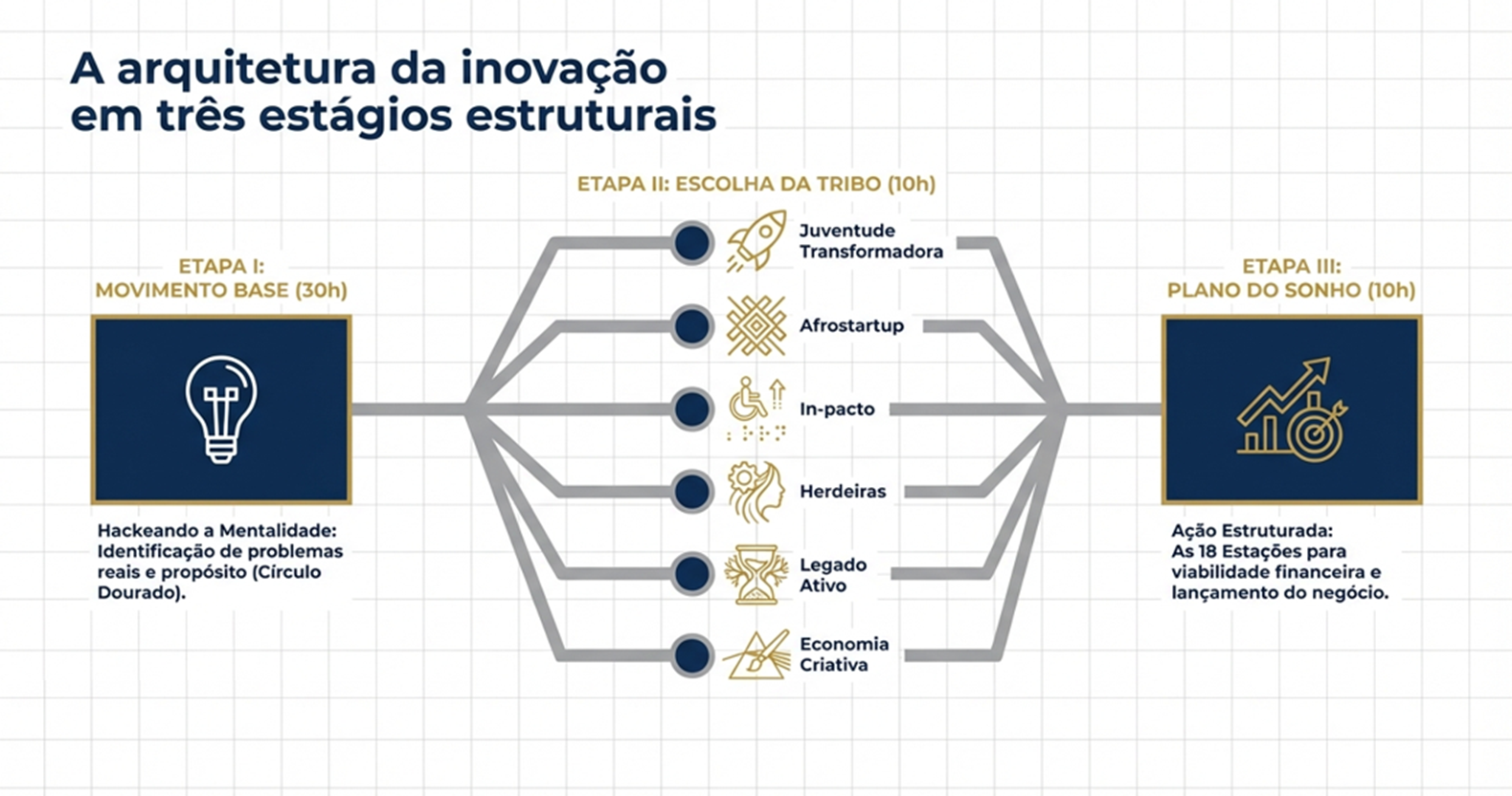 Estrutura Escola de Inovadores